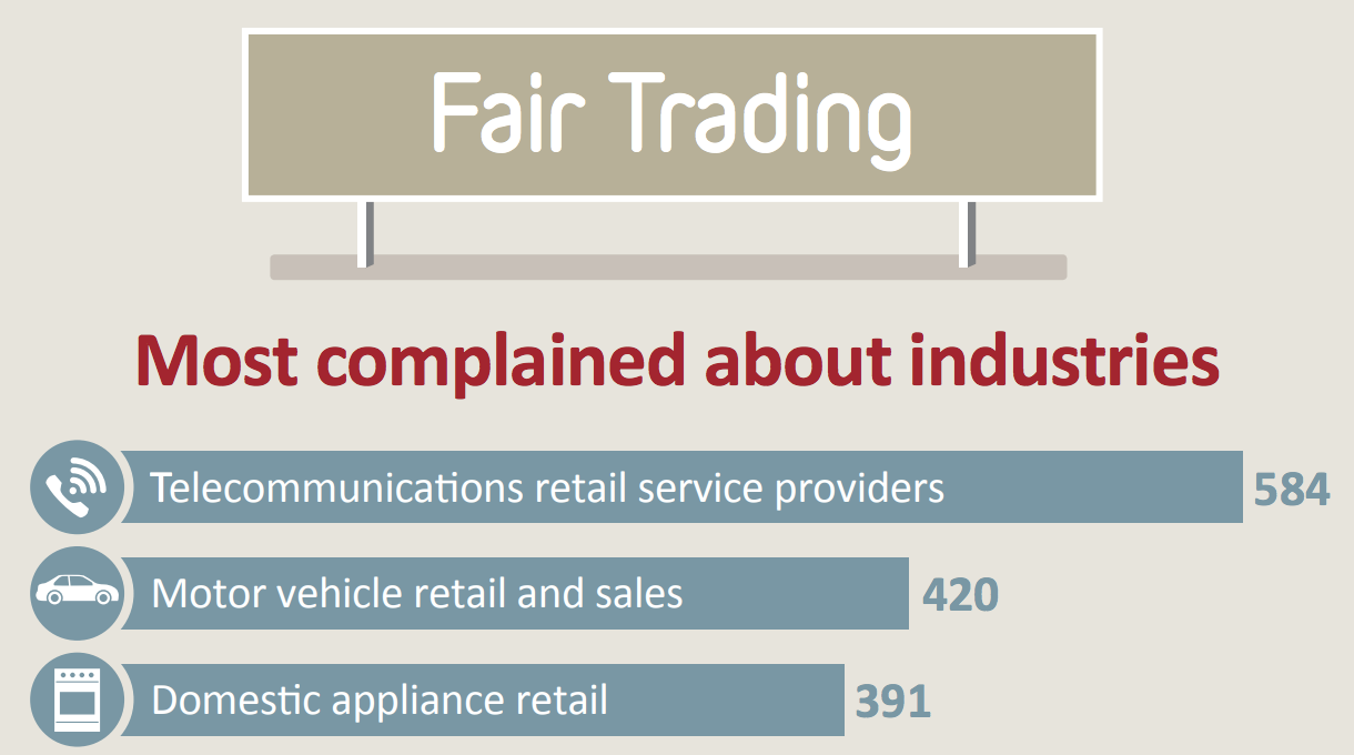 Increase in dealer complaints
